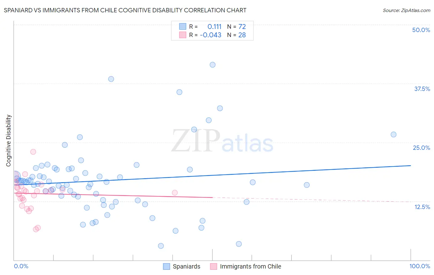 Spaniard vs Immigrants from Chile Cognitive Disability
