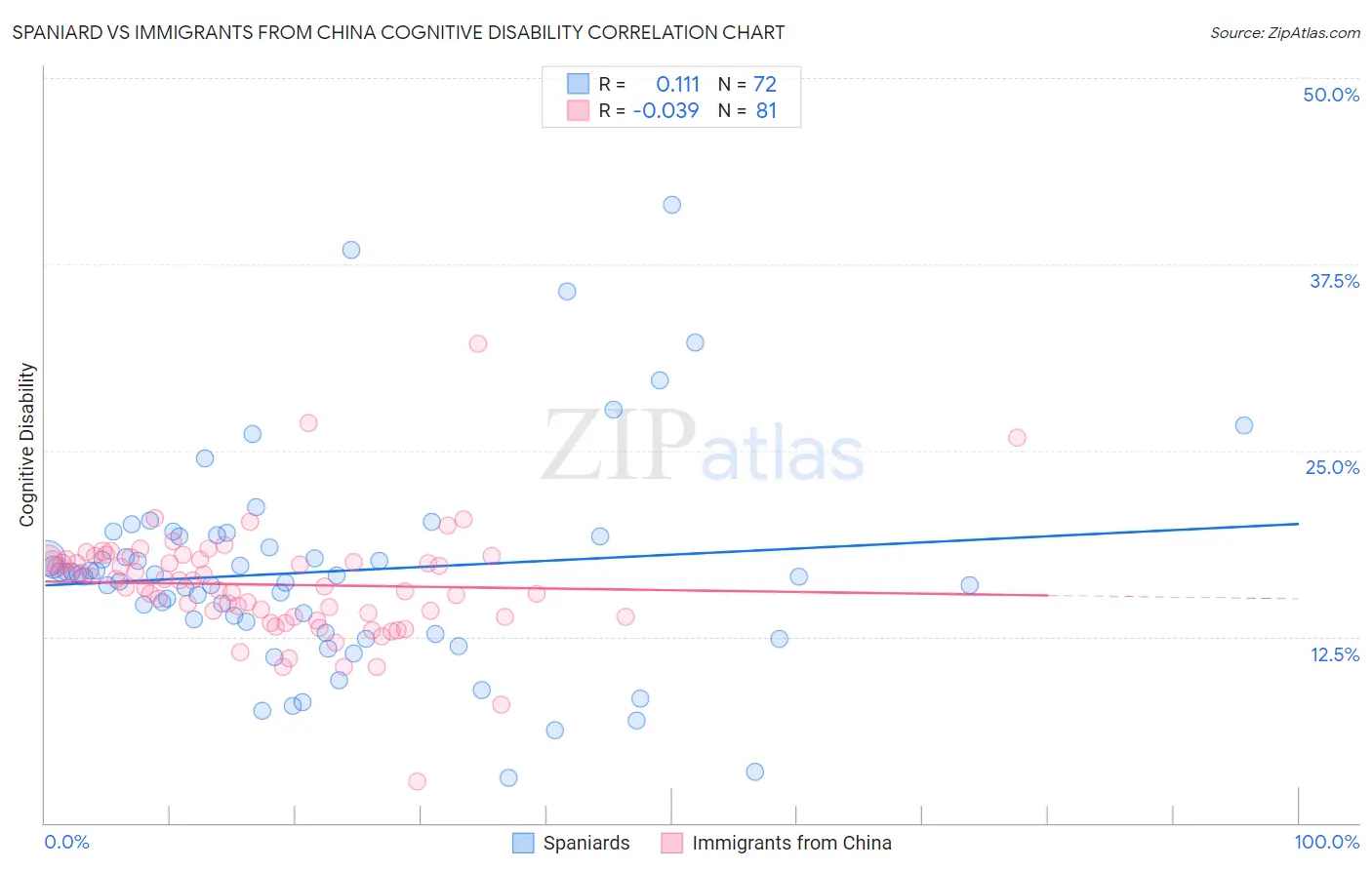 Spaniard vs Immigrants from China Cognitive Disability