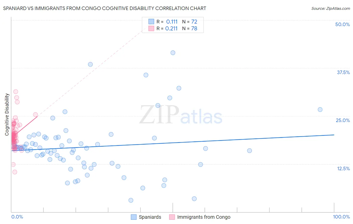 Spaniard vs Immigrants from Congo Cognitive Disability