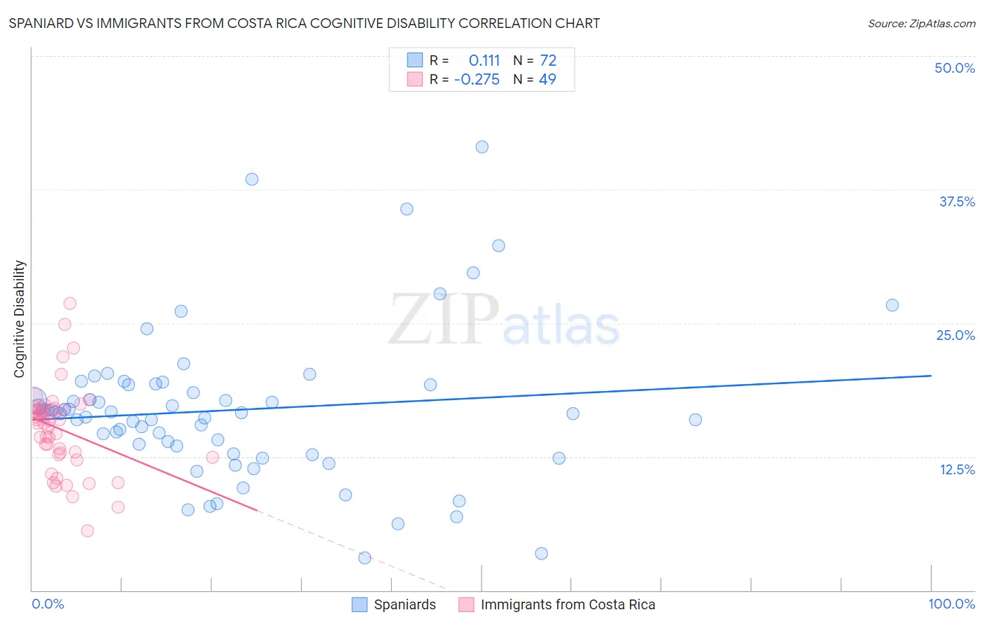 Spaniard vs Immigrants from Costa Rica Cognitive Disability