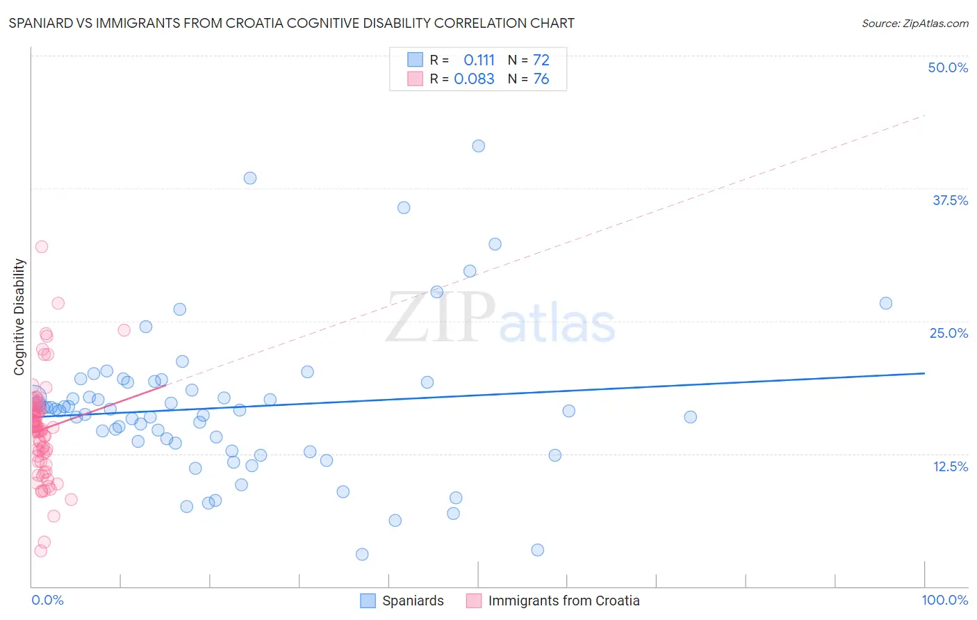 Spaniard vs Immigrants from Croatia Cognitive Disability