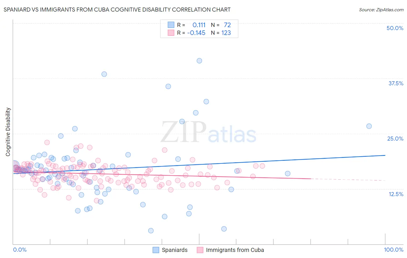 Spaniard vs Immigrants from Cuba Cognitive Disability