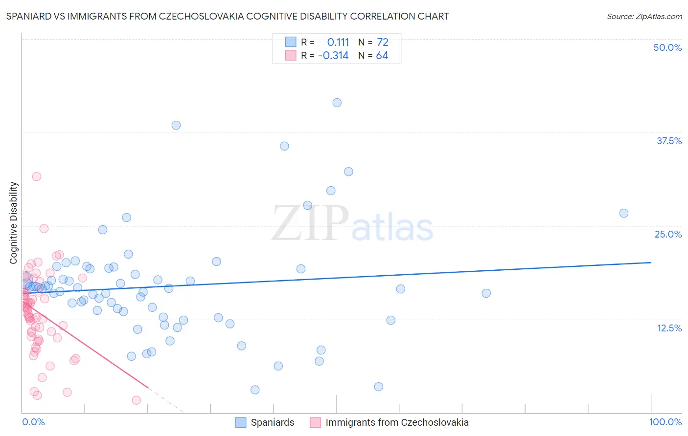 Spaniard vs Immigrants from Czechoslovakia Cognitive Disability