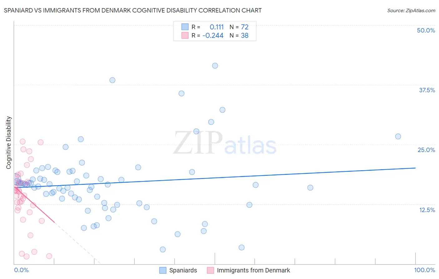 Spaniard vs Immigrants from Denmark Cognitive Disability