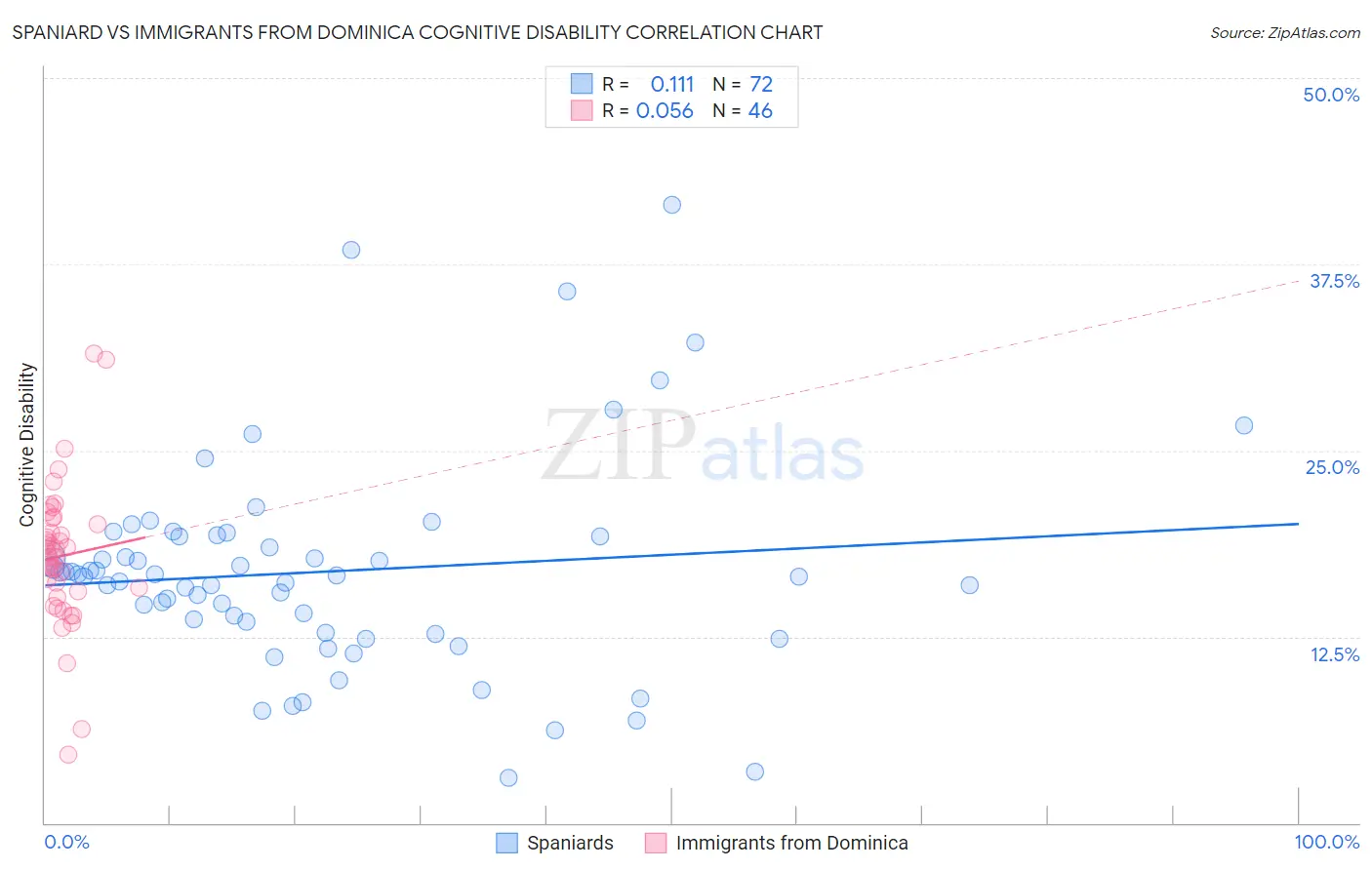 Spaniard vs Immigrants from Dominica Cognitive Disability