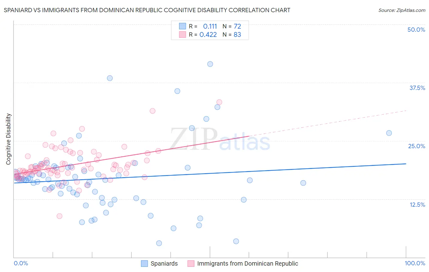 Spaniard vs Immigrants from Dominican Republic Cognitive Disability