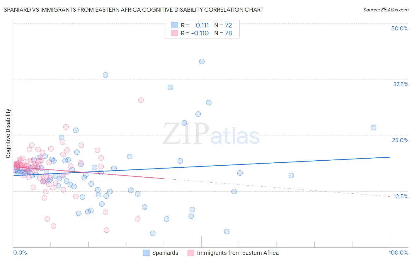 Spaniard vs Immigrants from Eastern Africa Cognitive Disability