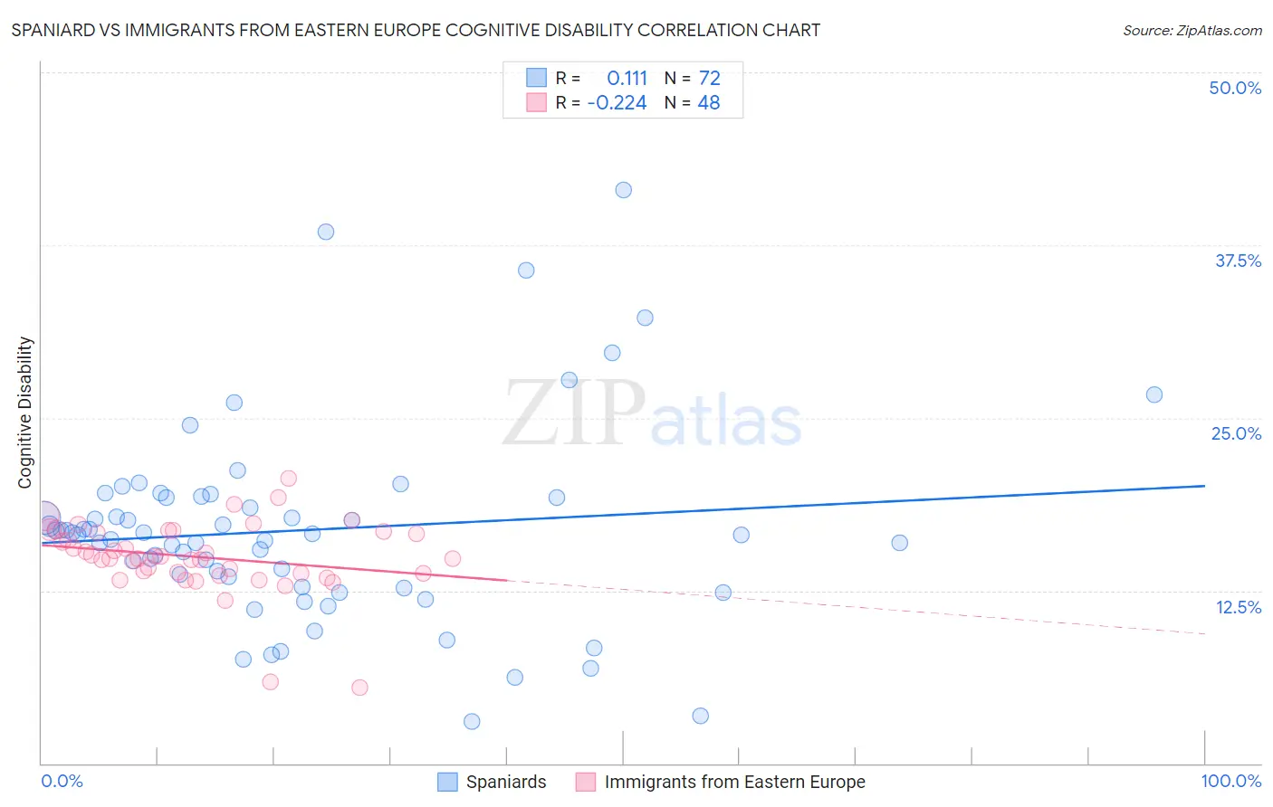 Spaniard vs Immigrants from Eastern Europe Cognitive Disability