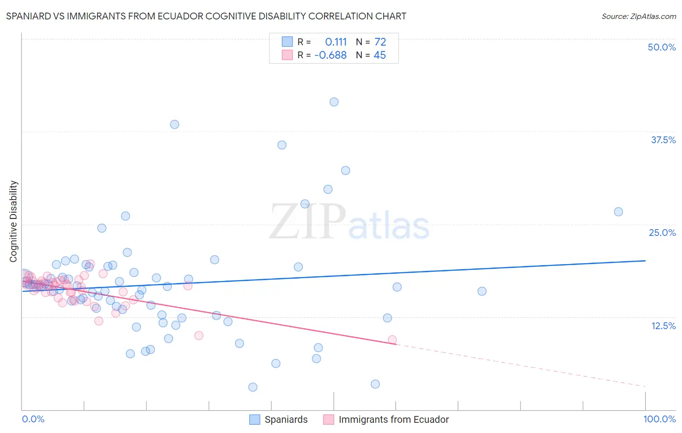 Spaniard vs Immigrants from Ecuador Cognitive Disability