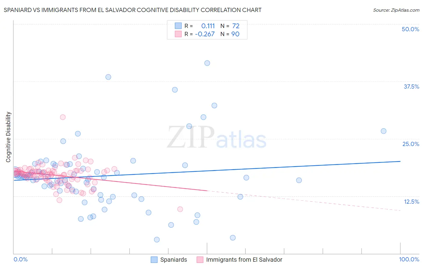 Spaniard vs Immigrants from El Salvador Cognitive Disability