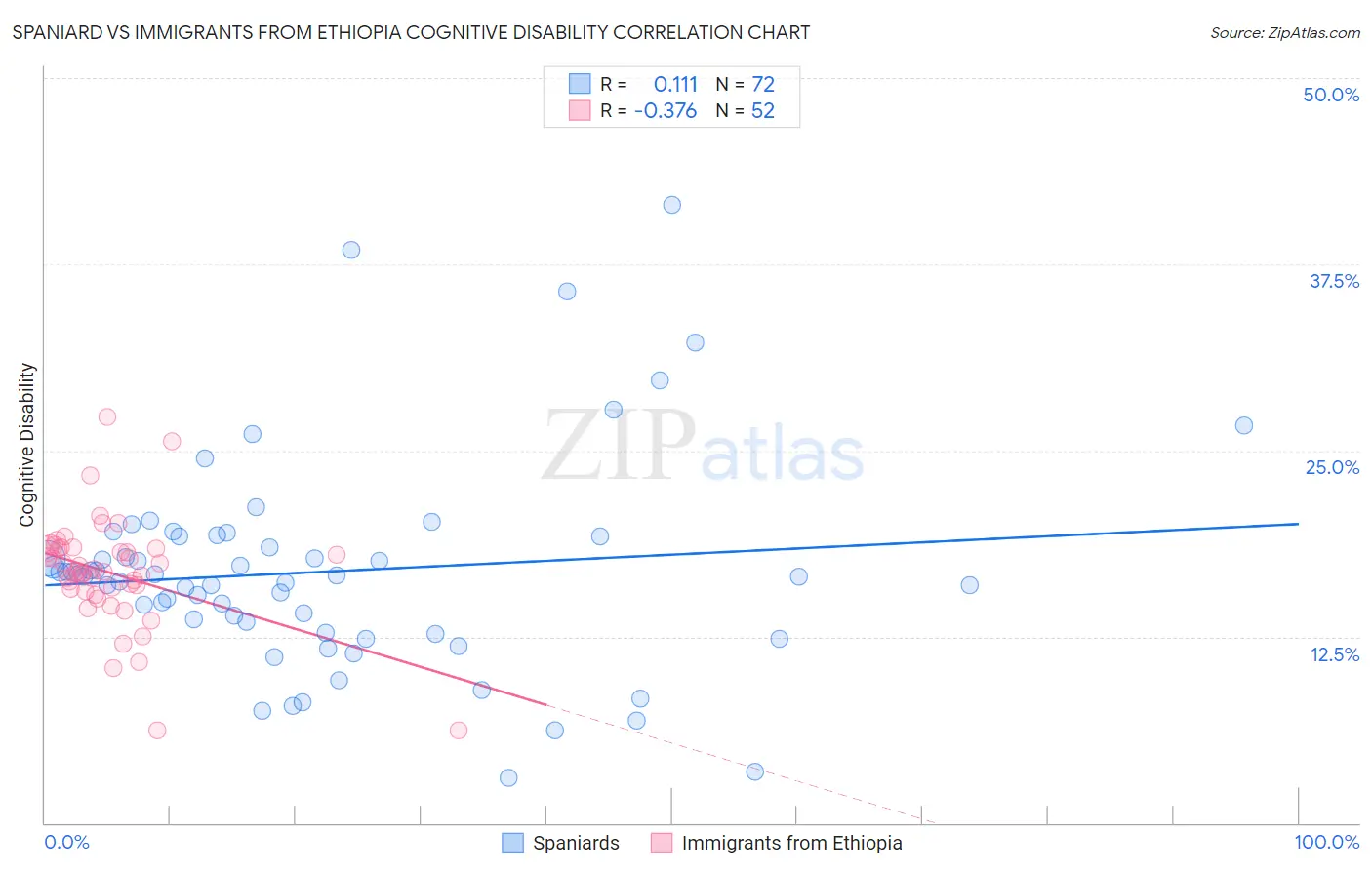 Spaniard vs Immigrants from Ethiopia Cognitive Disability