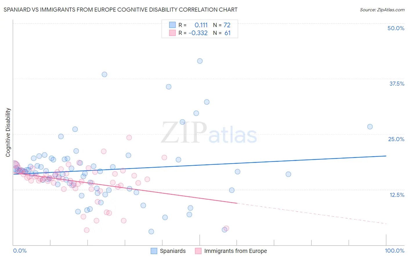 Spaniard vs Immigrants from Europe Cognitive Disability