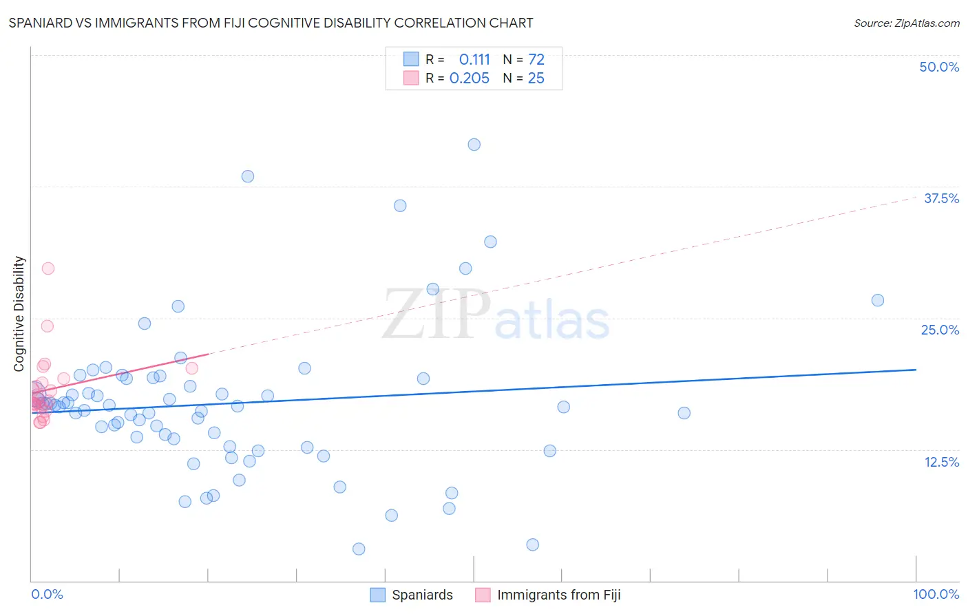 Spaniard vs Immigrants from Fiji Cognitive Disability