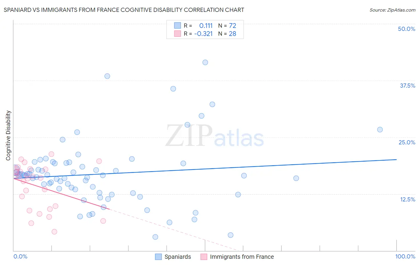 Spaniard vs Immigrants from France Cognitive Disability