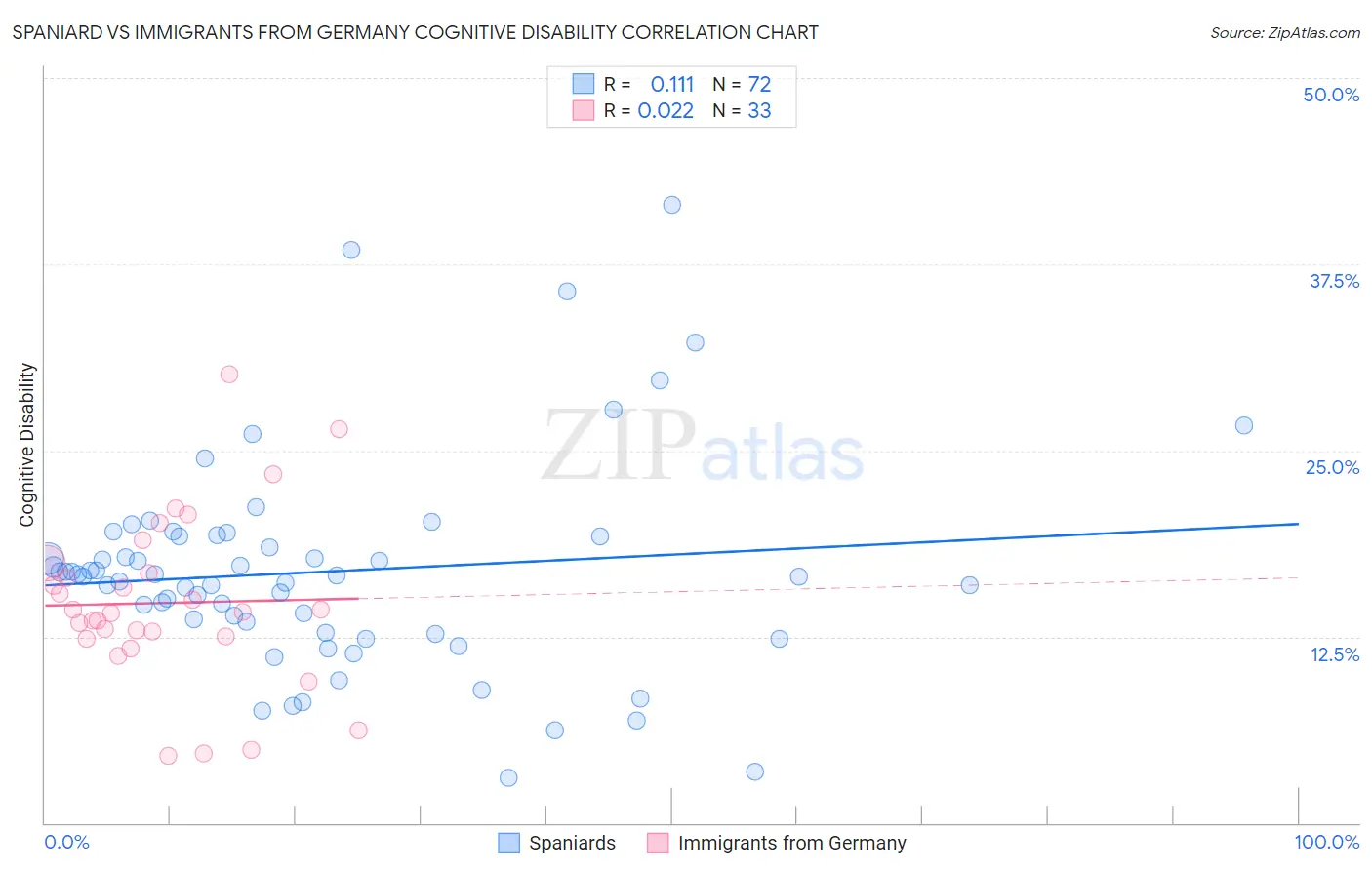 Spaniard vs Immigrants from Germany Cognitive Disability