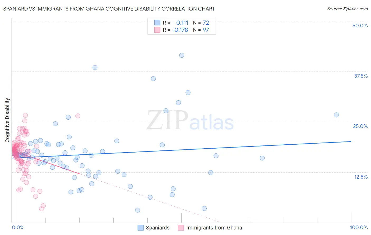 Spaniard vs Immigrants from Ghana Cognitive Disability