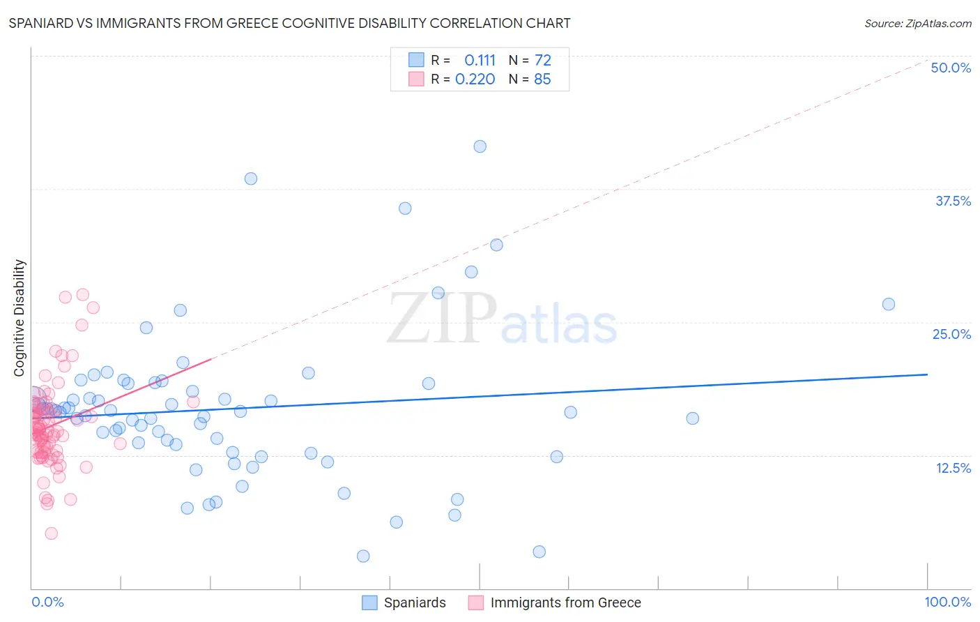 Spaniard vs Immigrants from Greece Cognitive Disability