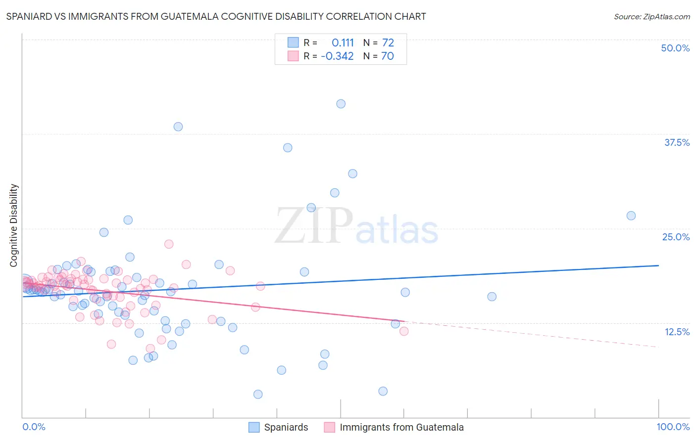 Spaniard vs Immigrants from Guatemala Cognitive Disability