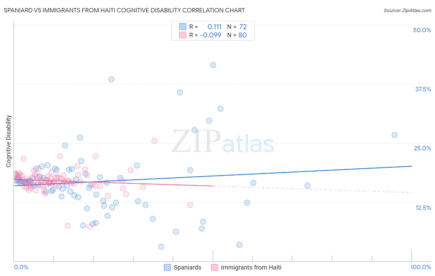 Spaniard vs Immigrants from Haiti Cognitive Disability