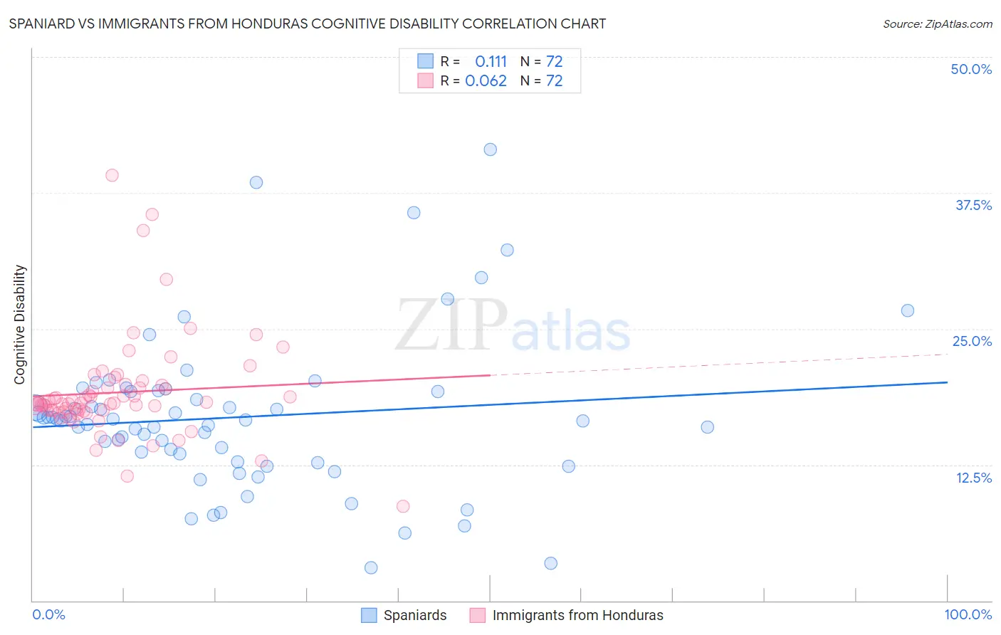 Spaniard vs Immigrants from Honduras Cognitive Disability