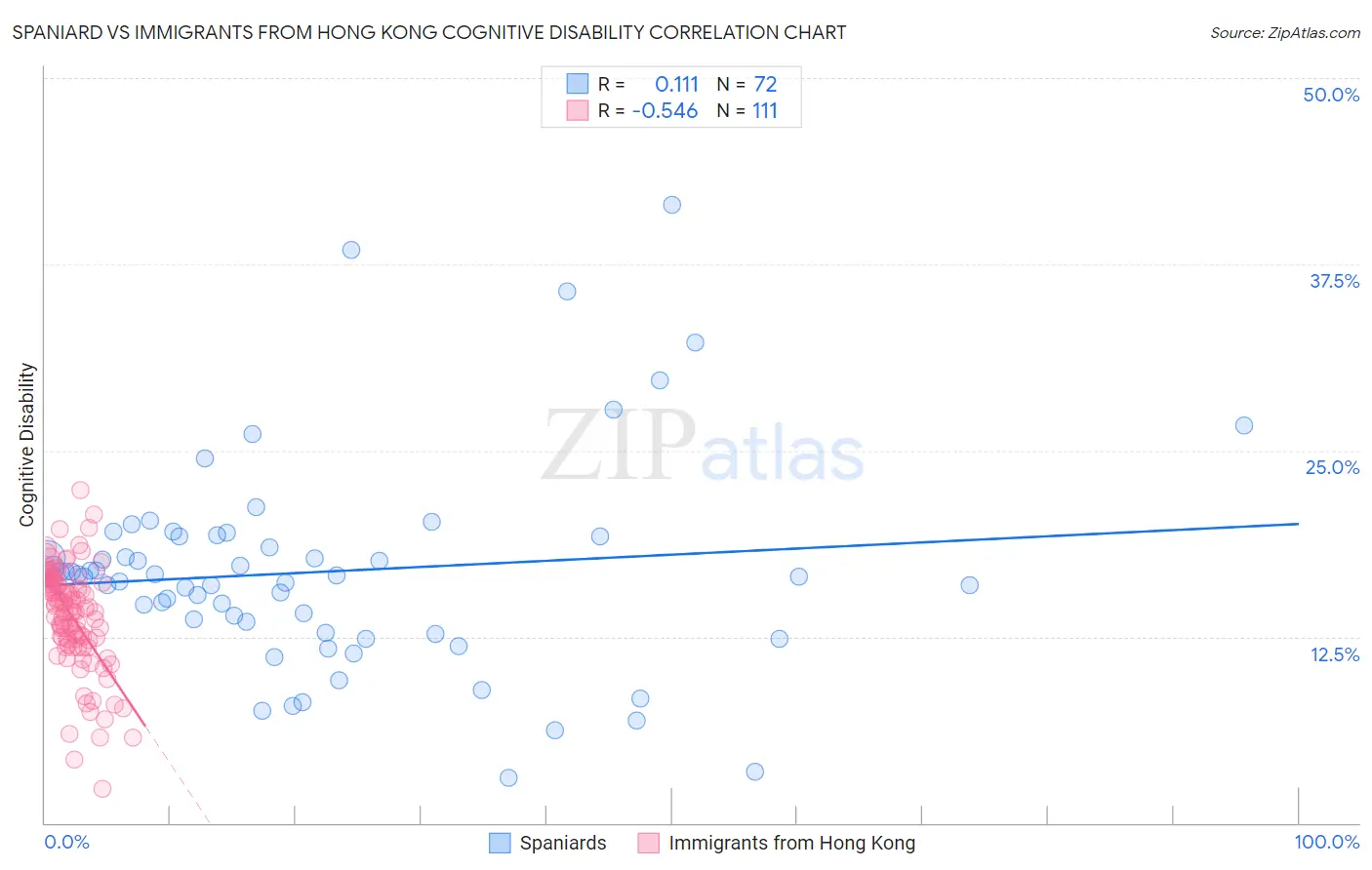 Spaniard vs Immigrants from Hong Kong Cognitive Disability