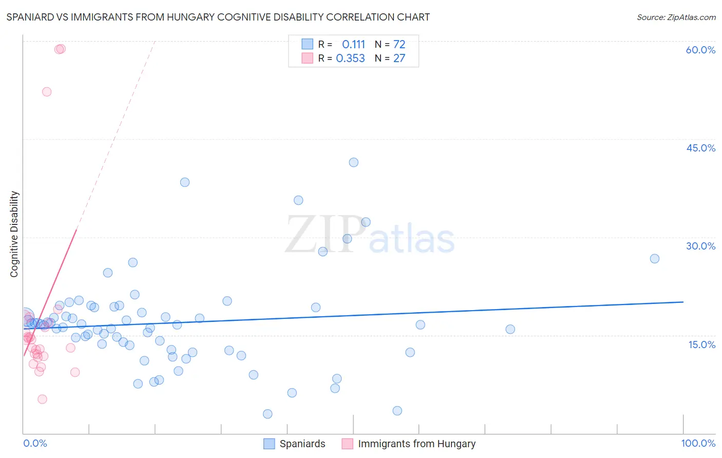 Spaniard vs Immigrants from Hungary Cognitive Disability