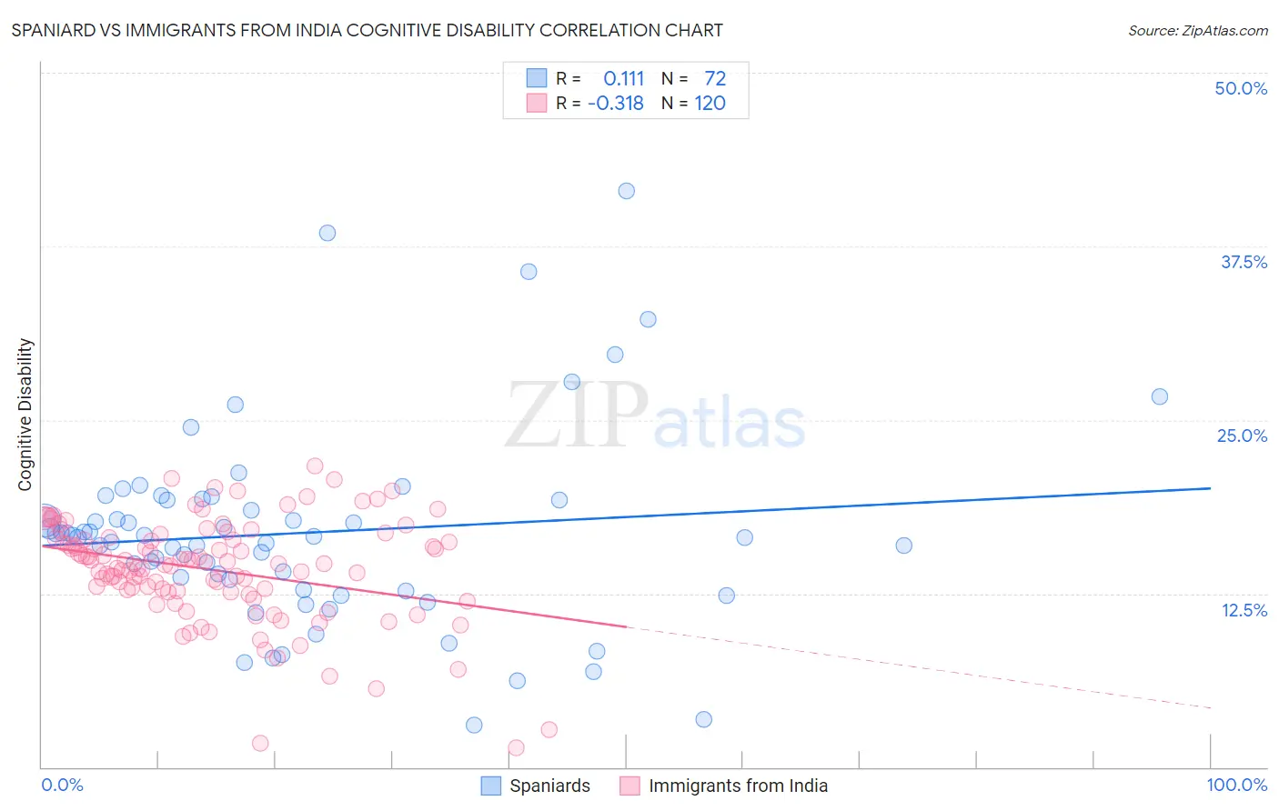 Spaniard vs Immigrants from India Cognitive Disability