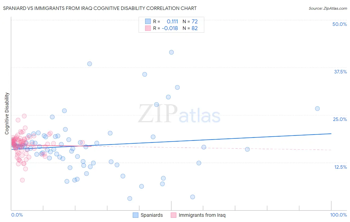 Spaniard vs Immigrants from Iraq Cognitive Disability
