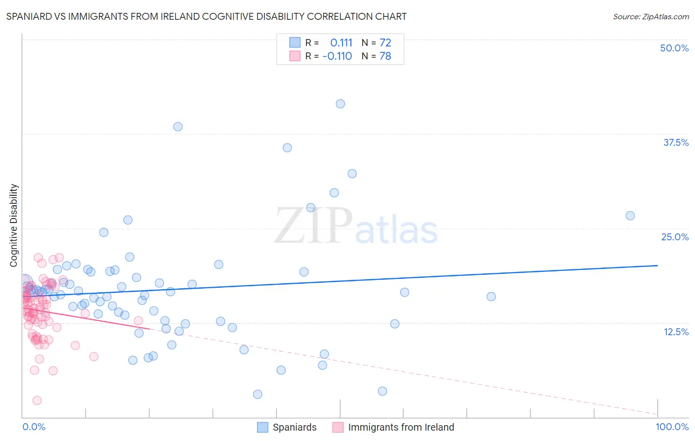 Spaniard vs Immigrants from Ireland Cognitive Disability