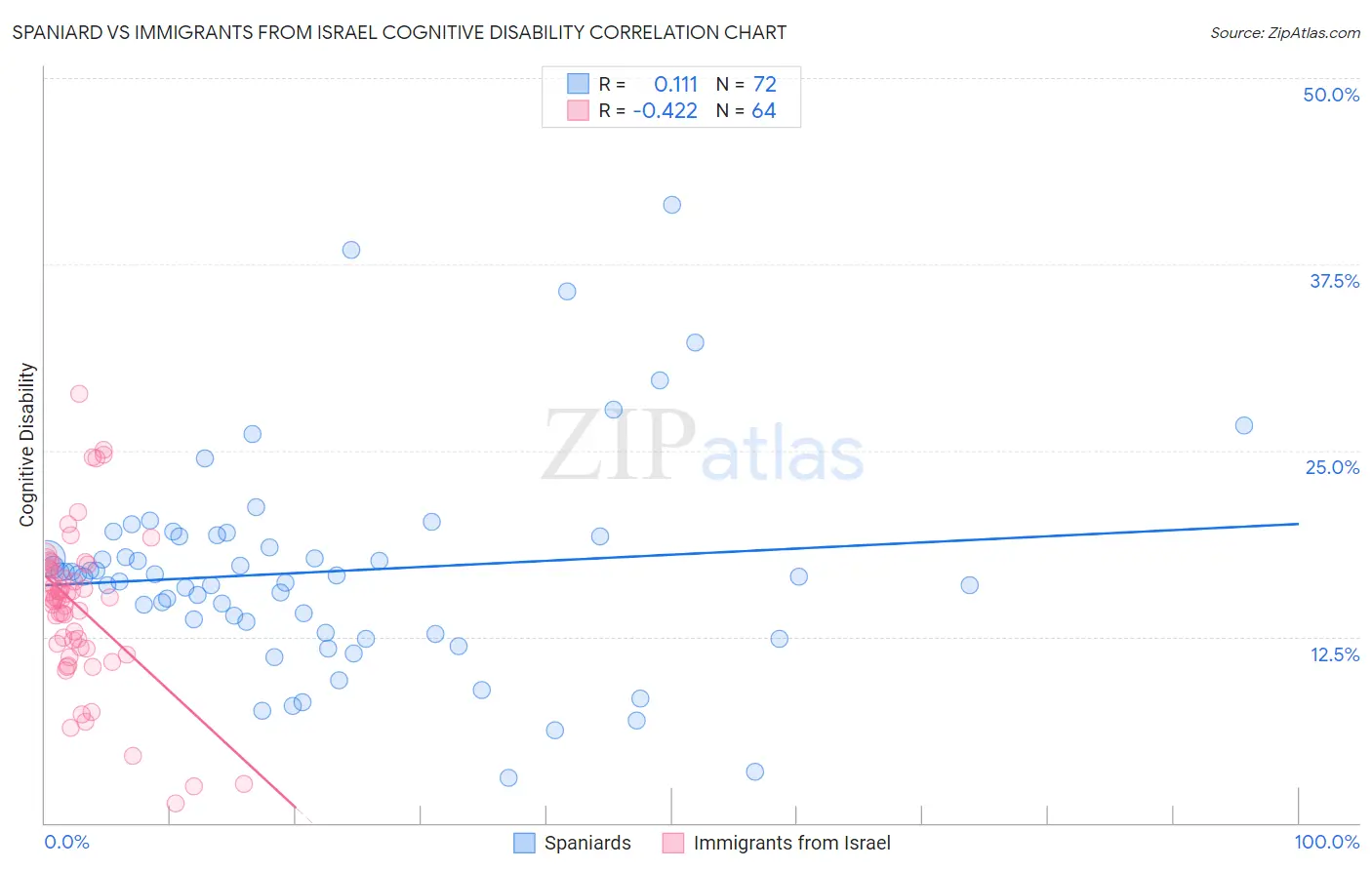 Spaniard vs Immigrants from Israel Cognitive Disability