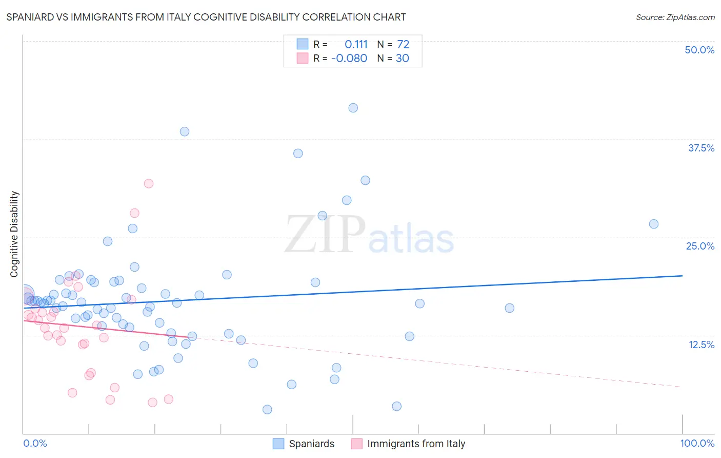 Spaniard vs Immigrants from Italy Cognitive Disability