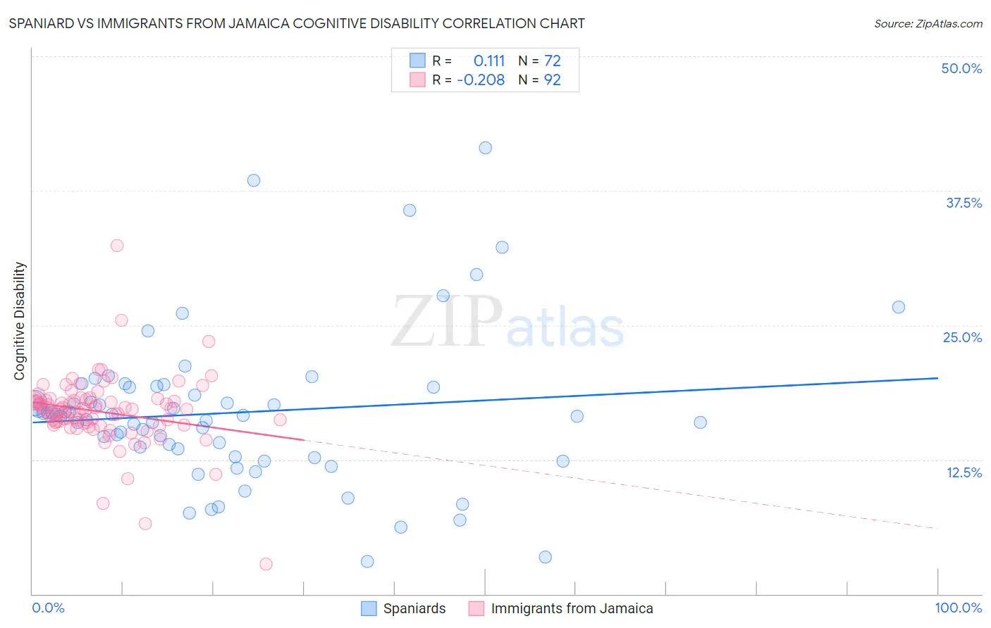 Spaniard vs Immigrants from Jamaica Cognitive Disability
