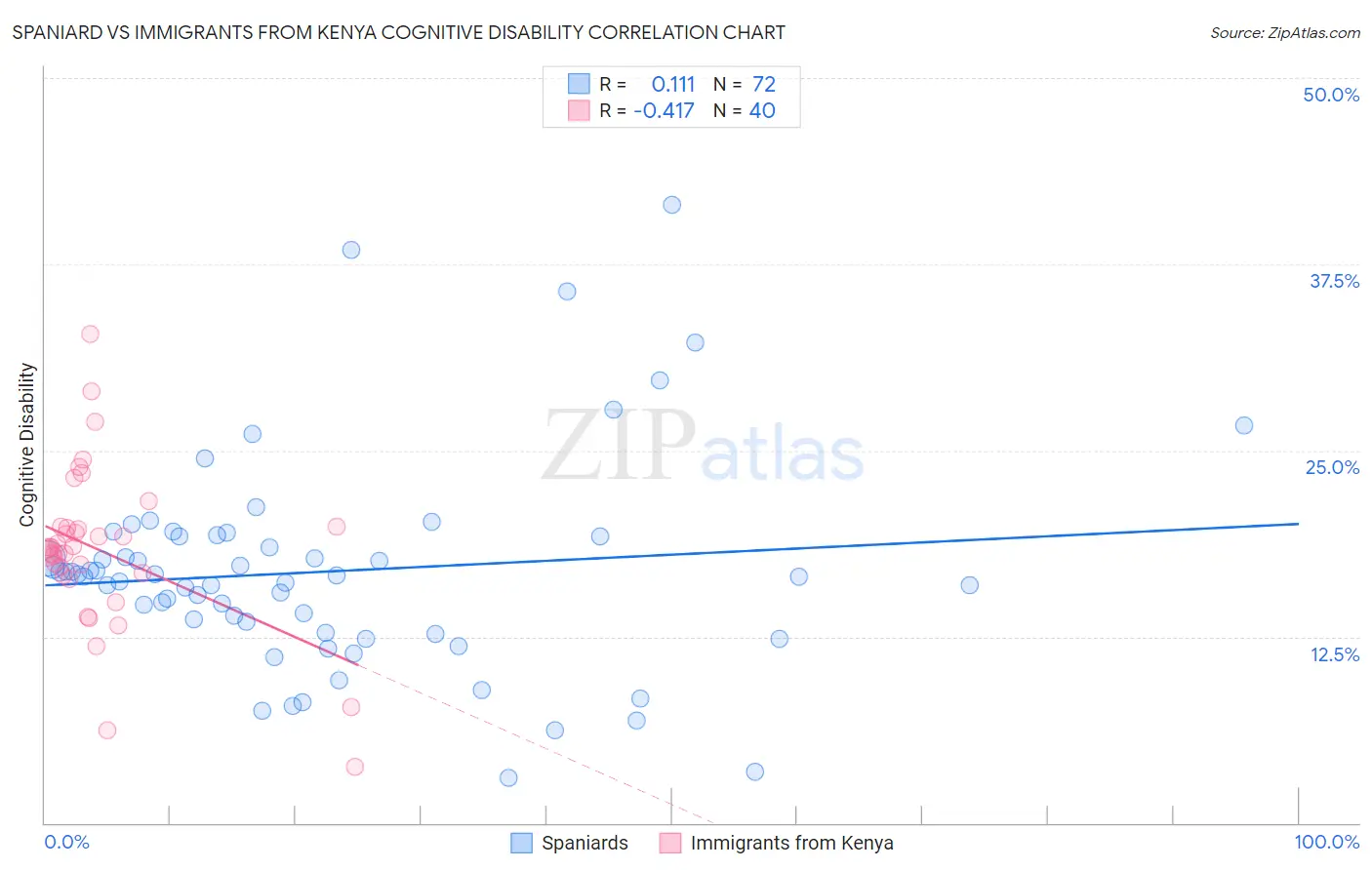 Spaniard vs Immigrants from Kenya Cognitive Disability