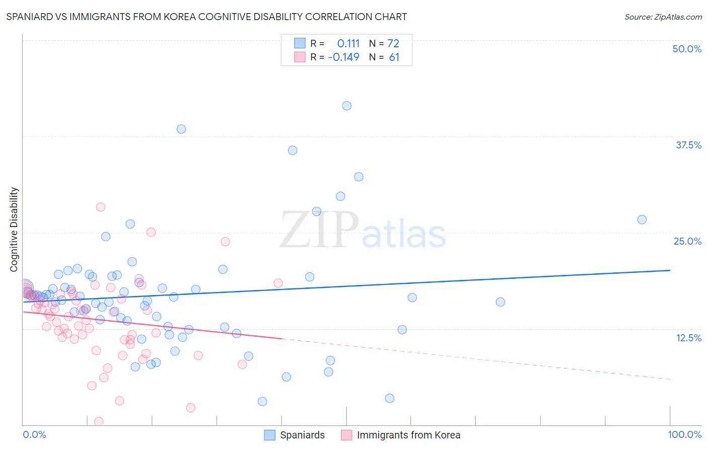 Spaniard vs Immigrants from Korea Cognitive Disability