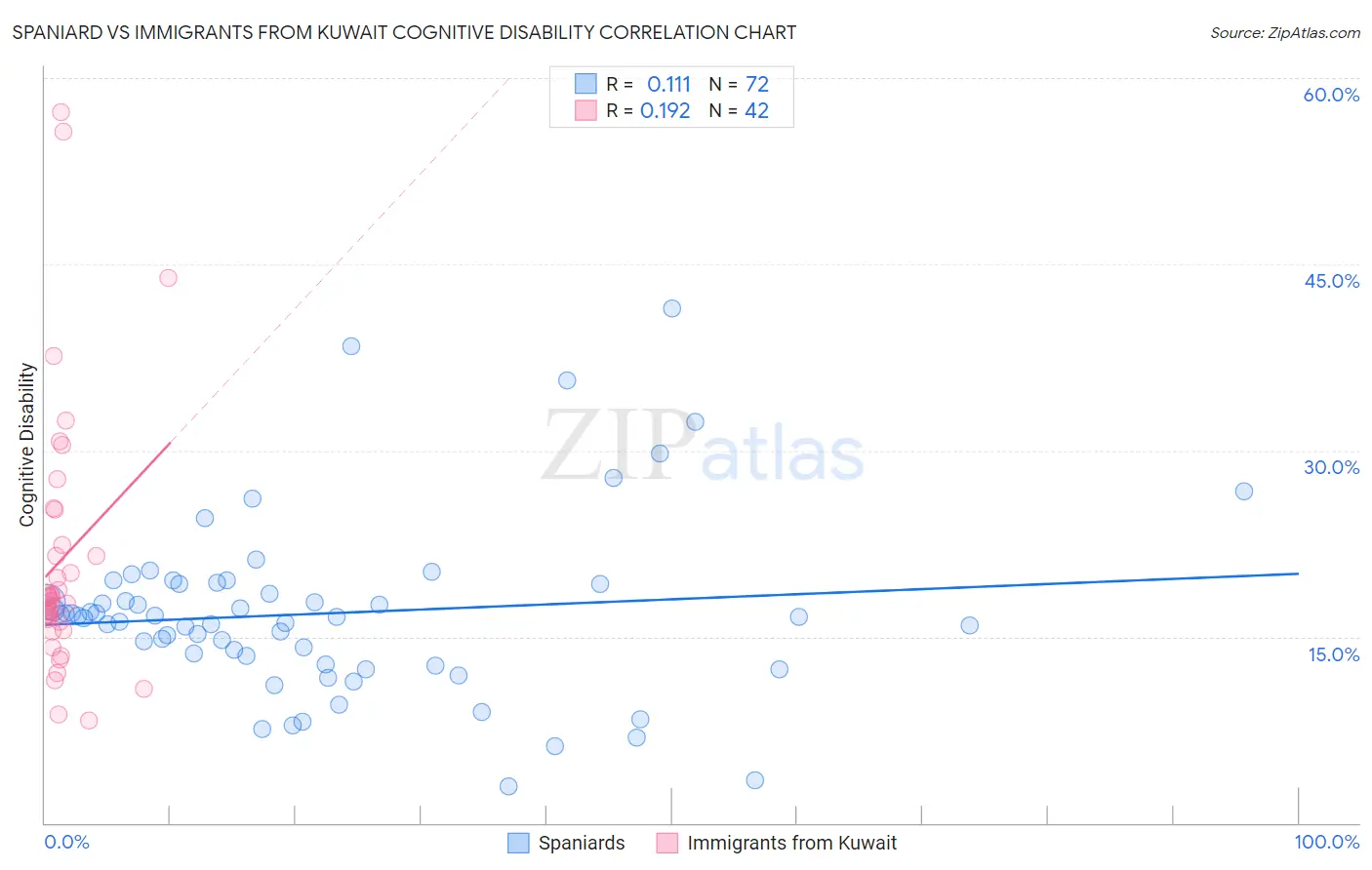 Spaniard vs Immigrants from Kuwait Cognitive Disability