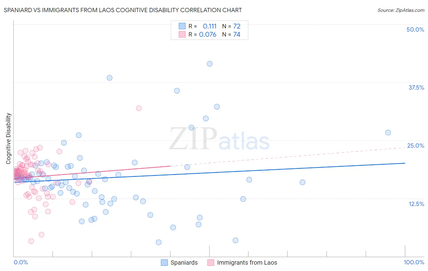 Spaniard vs Immigrants from Laos Cognitive Disability