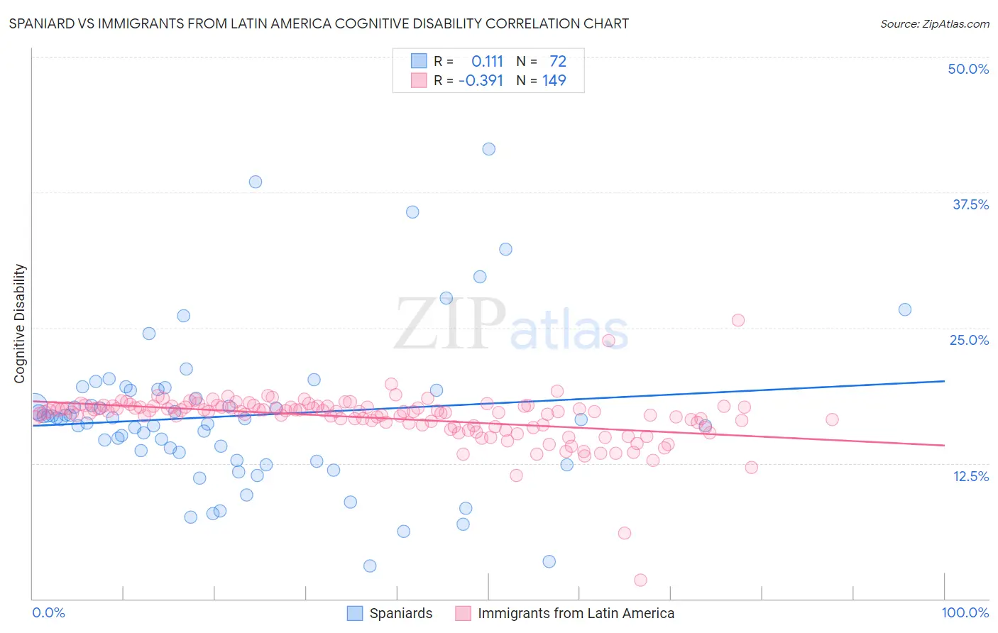 Spaniard vs Immigrants from Latin America Cognitive Disability