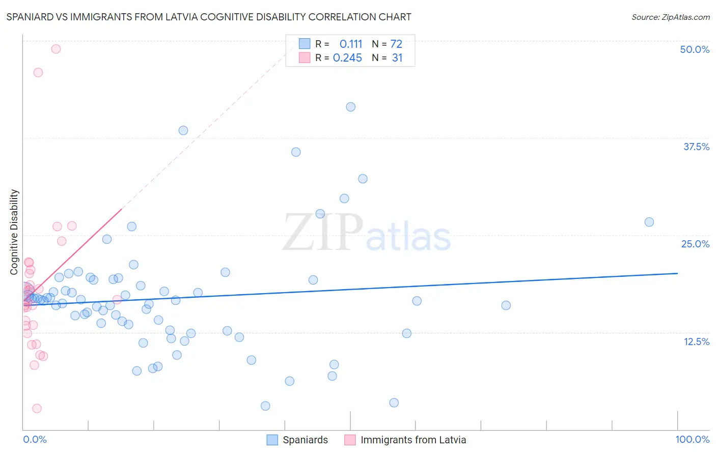 Spaniard vs Immigrants from Latvia Cognitive Disability