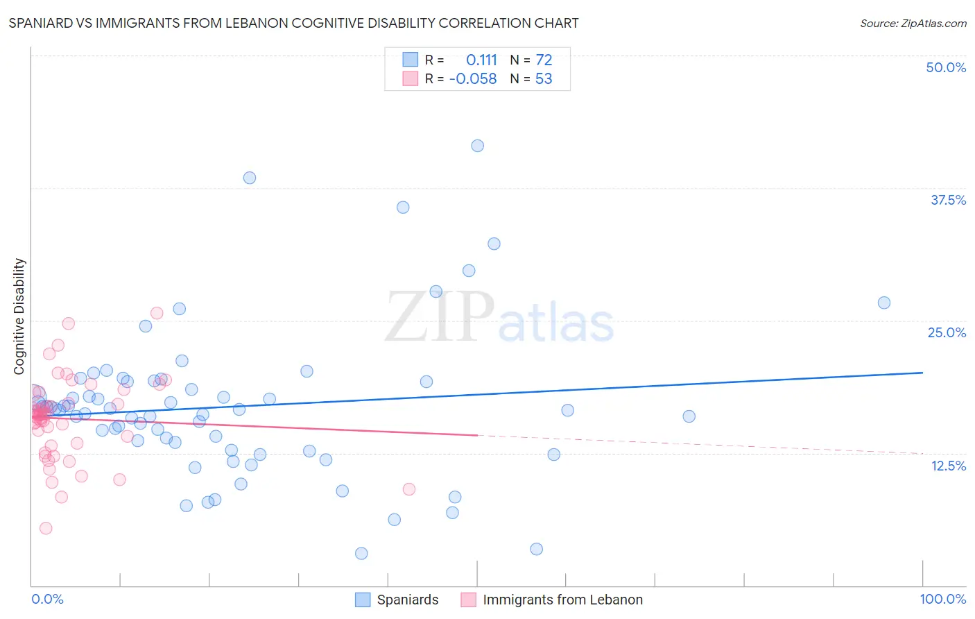 Spaniard vs Immigrants from Lebanon Cognitive Disability