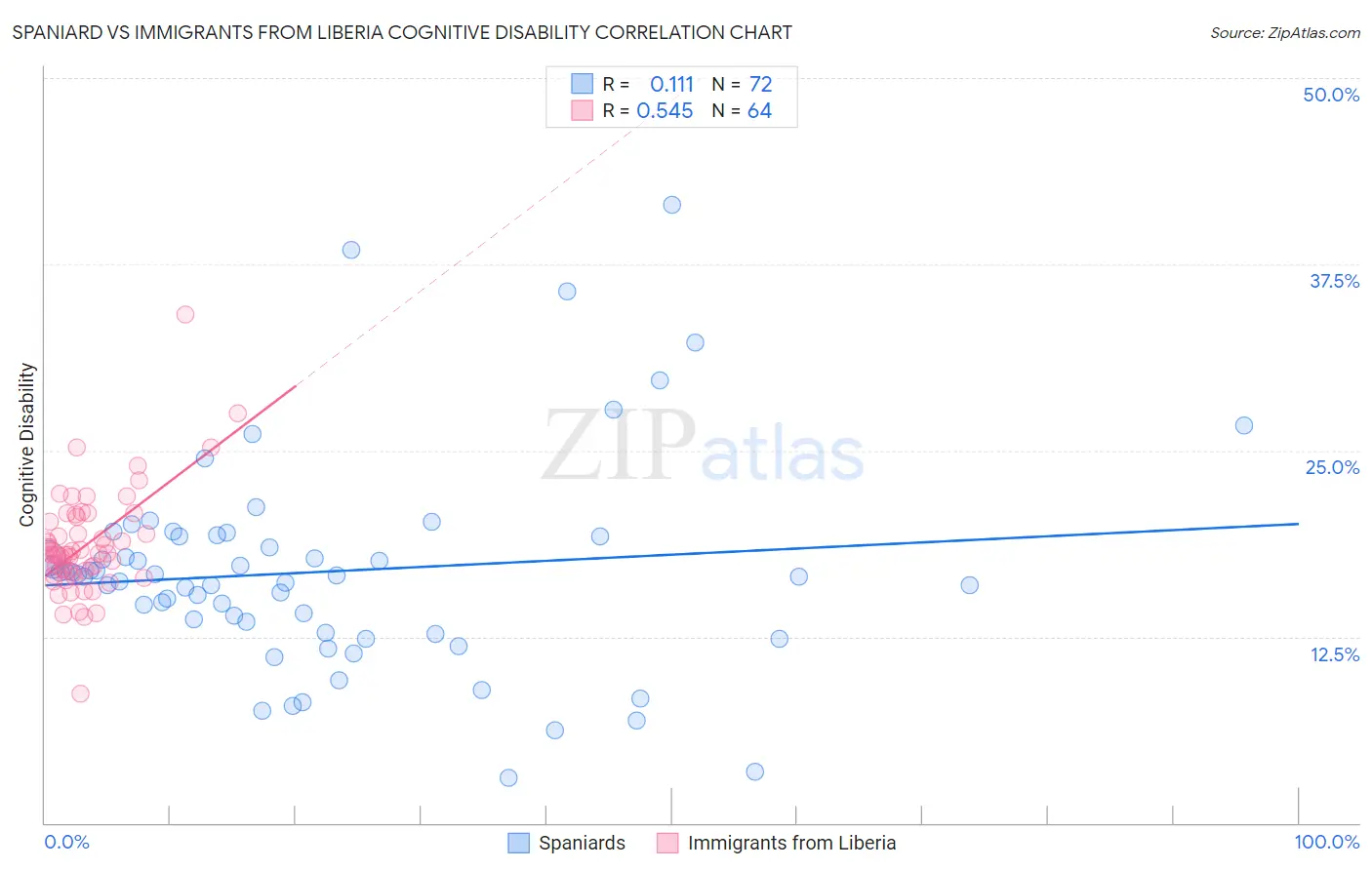 Spaniard vs Immigrants from Liberia Cognitive Disability
