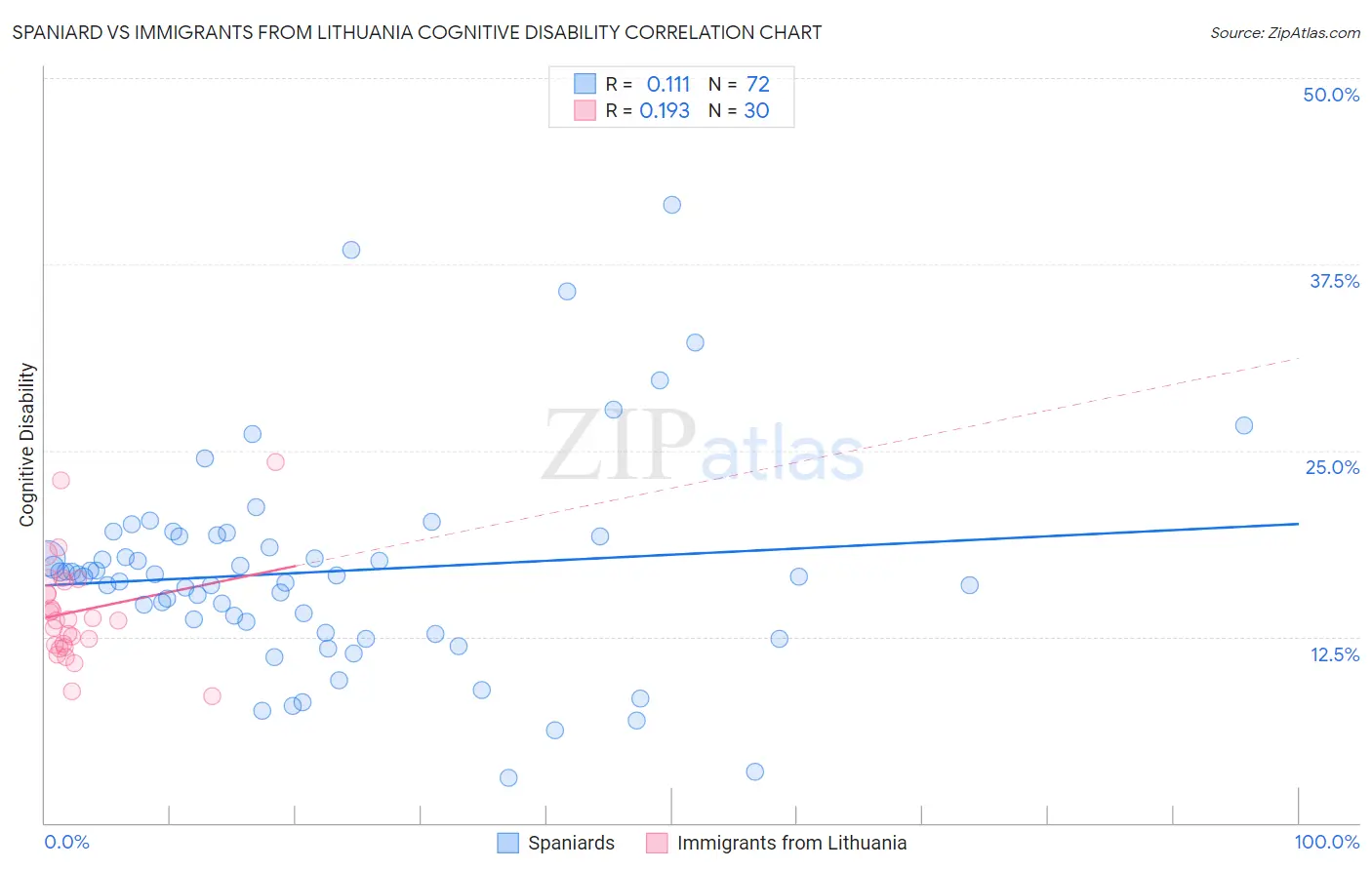 Spaniard vs Immigrants from Lithuania Cognitive Disability