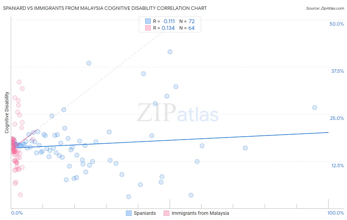Spaniard vs Immigrants from Malaysia Cognitive Disability