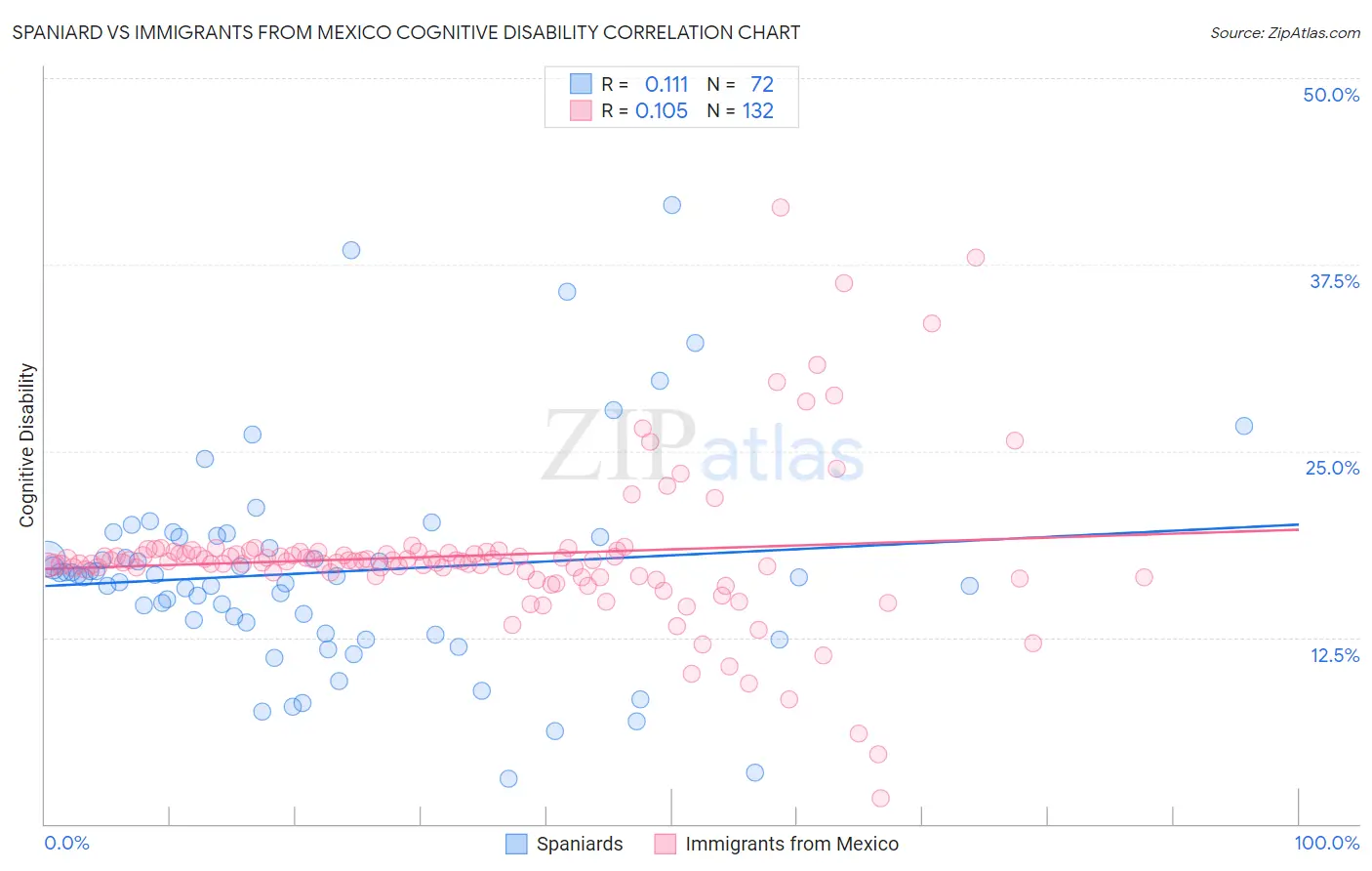 Spaniard vs Immigrants from Mexico Cognitive Disability