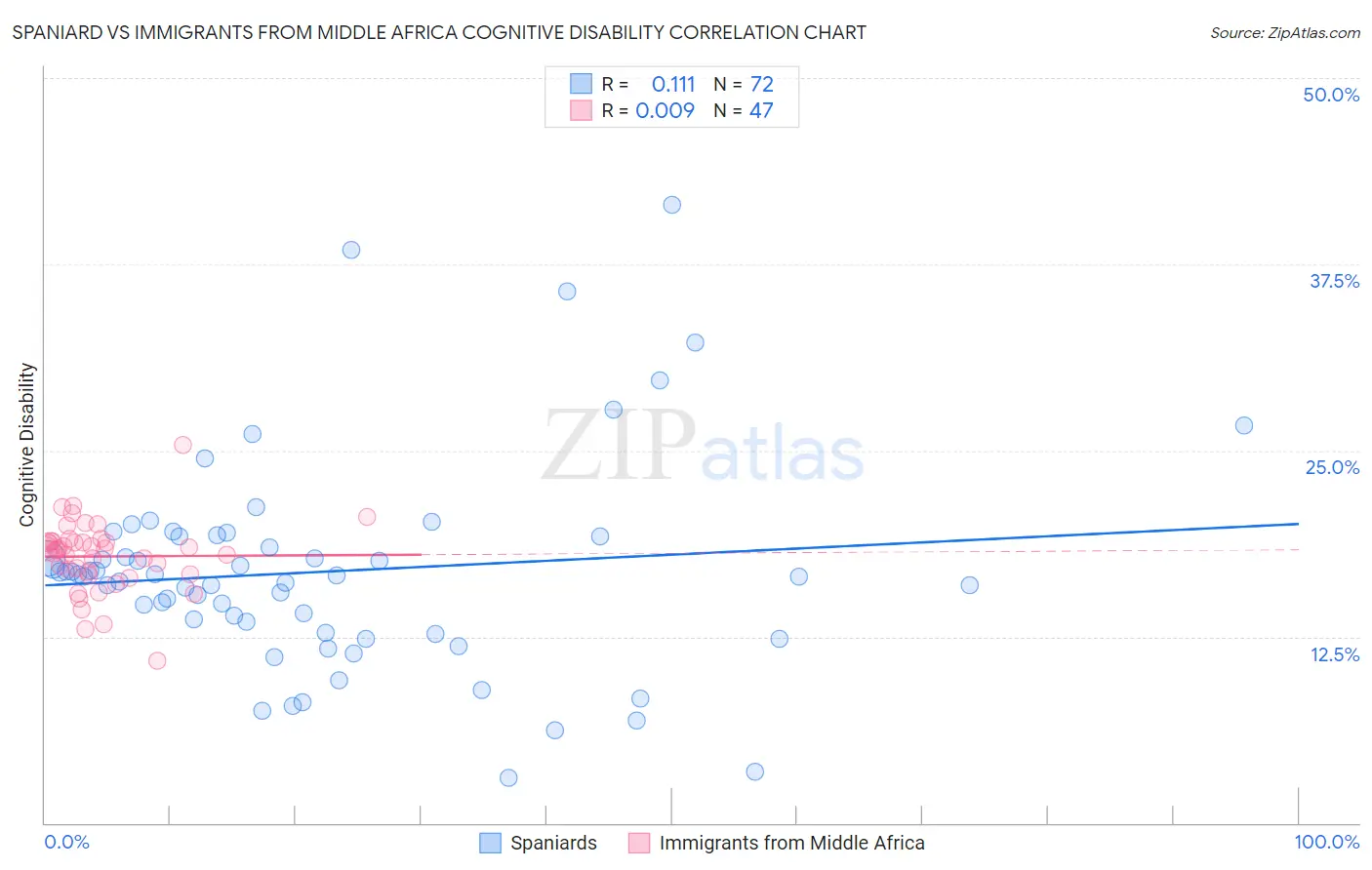 Spaniard vs Immigrants from Middle Africa Cognitive Disability