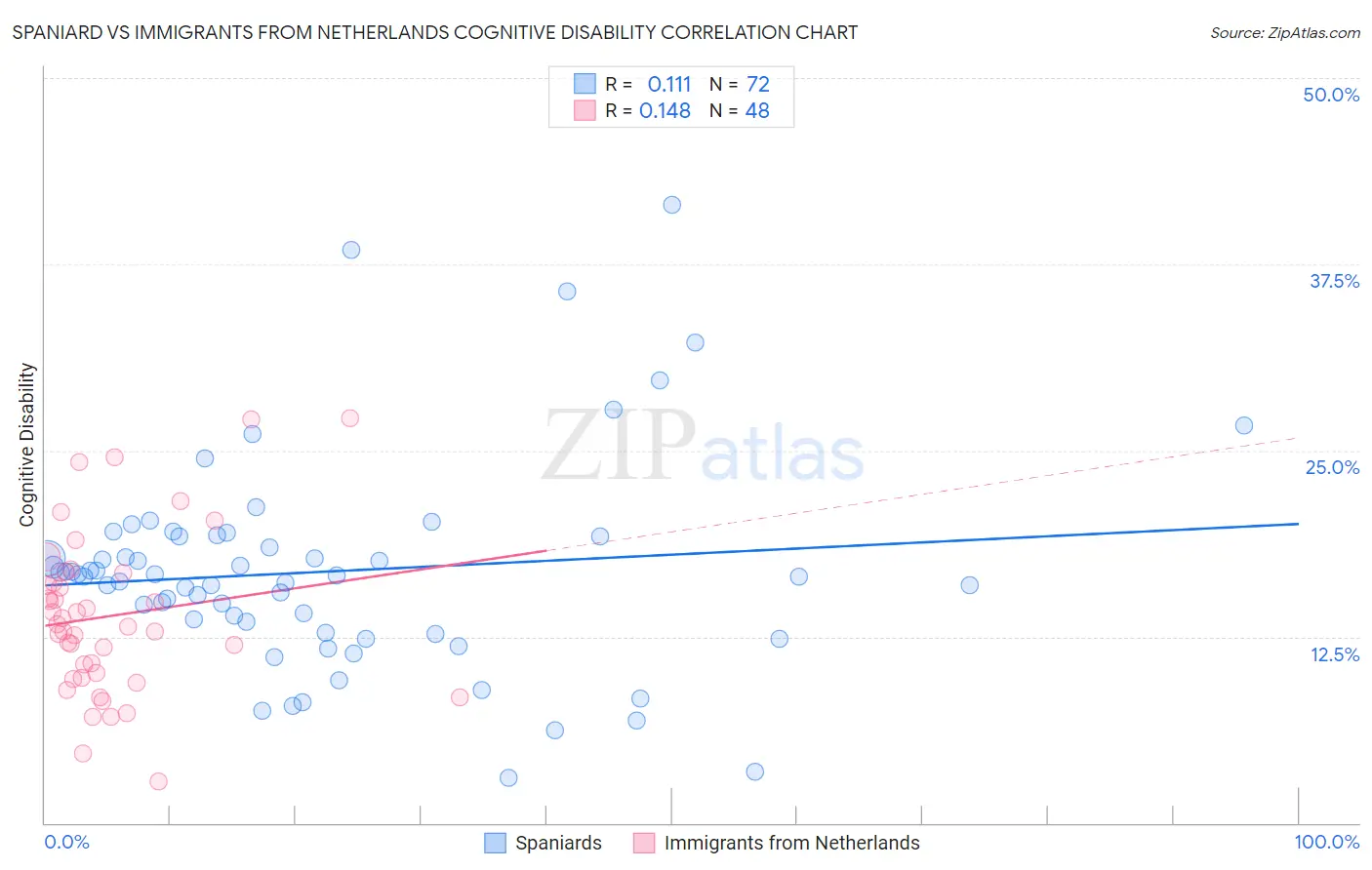 Spaniard vs Immigrants from Netherlands Cognitive Disability