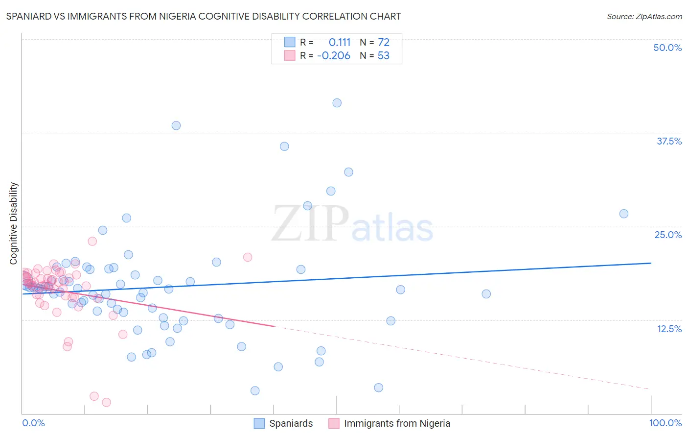 Spaniard vs Immigrants from Nigeria Cognitive Disability