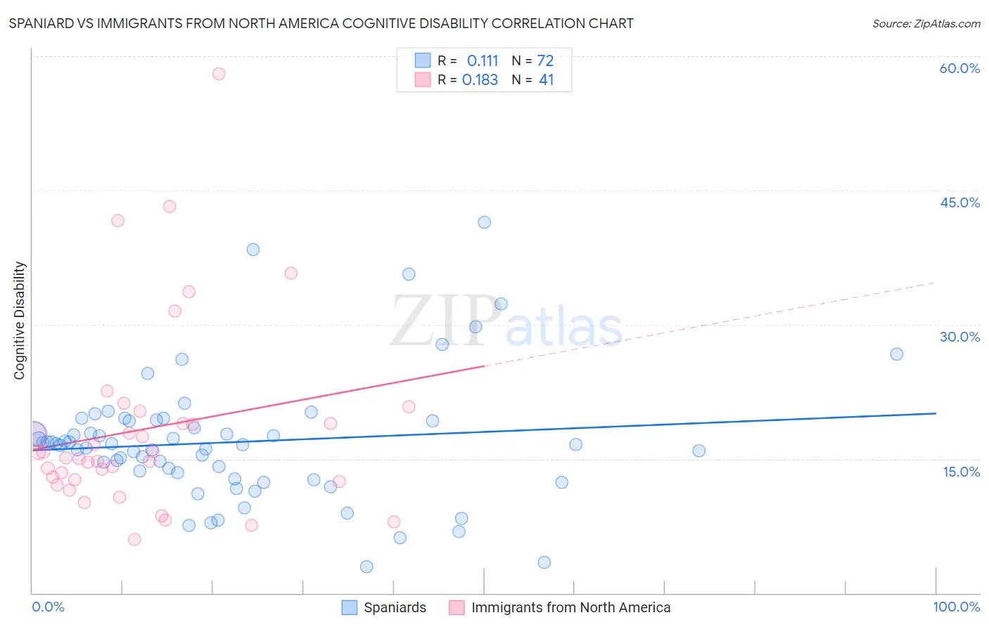 Spaniard vs Immigrants from North America Cognitive Disability