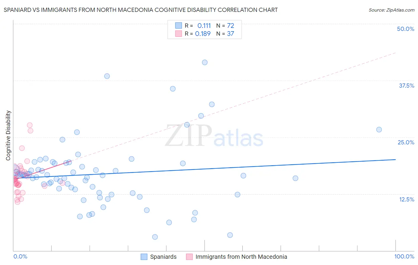 Spaniard vs Immigrants from North Macedonia Cognitive Disability