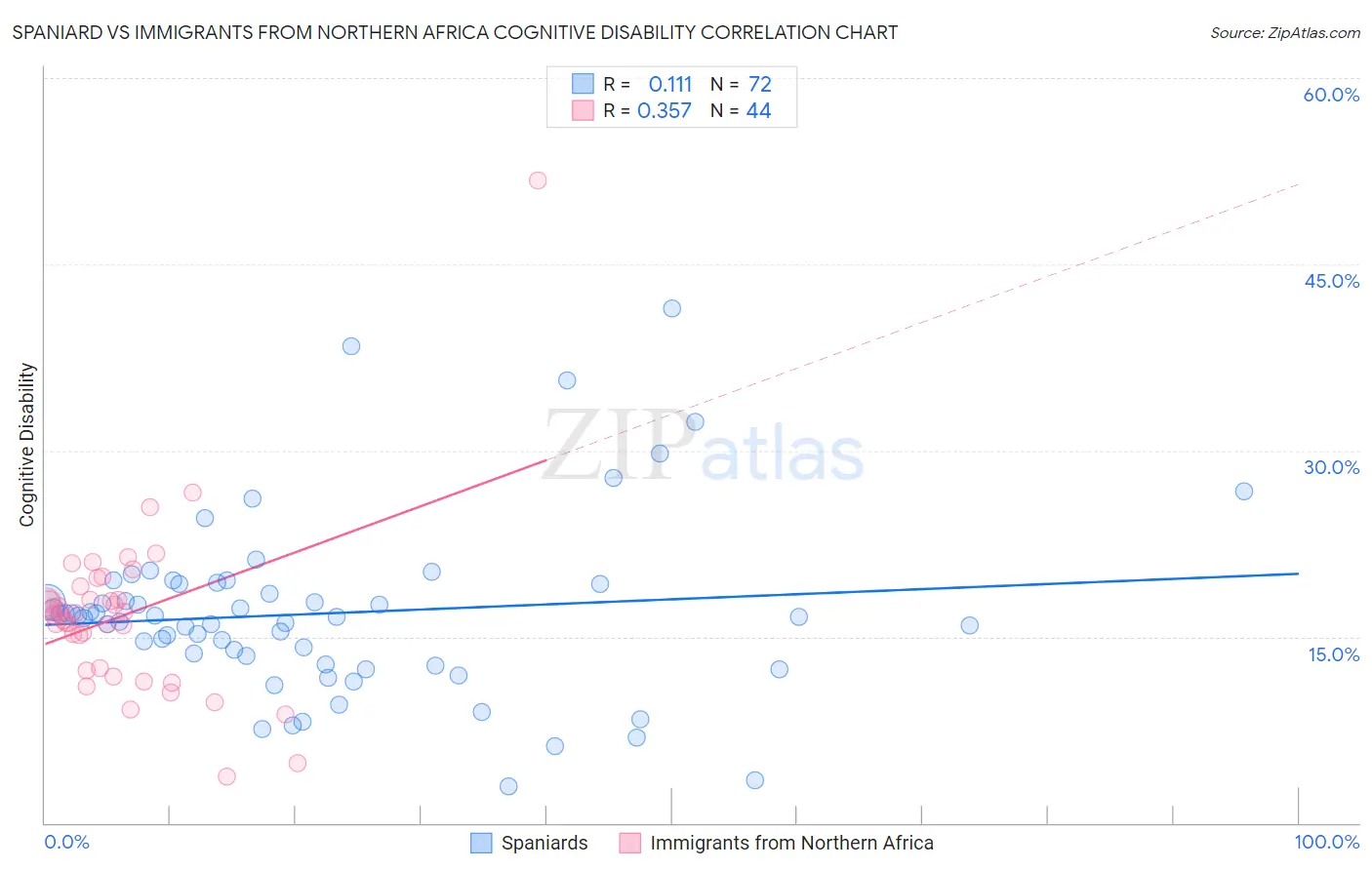 Spaniard vs Immigrants from Northern Africa Cognitive Disability