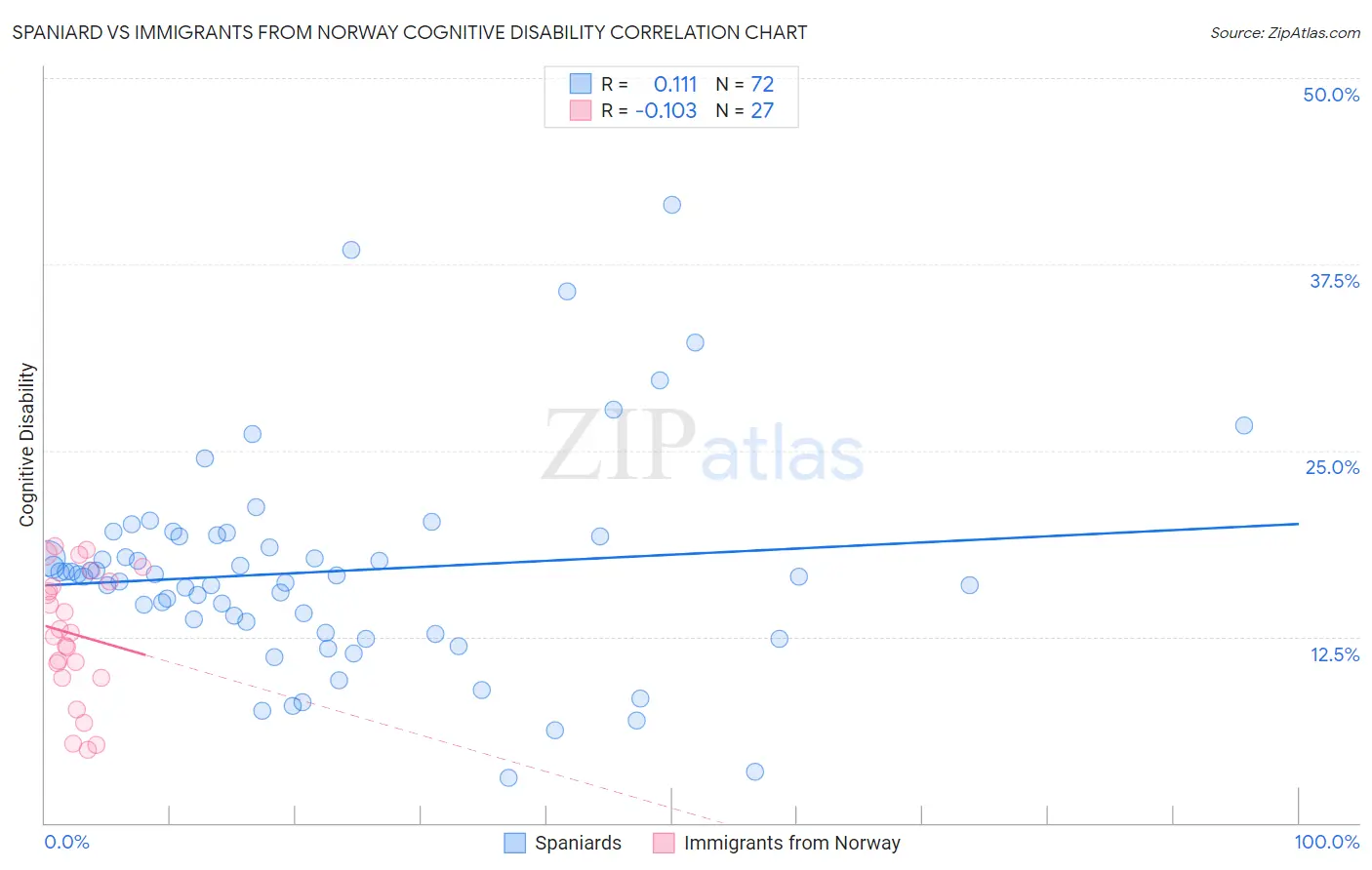 Spaniard vs Immigrants from Norway Cognitive Disability